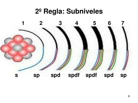 niveles s p d f.